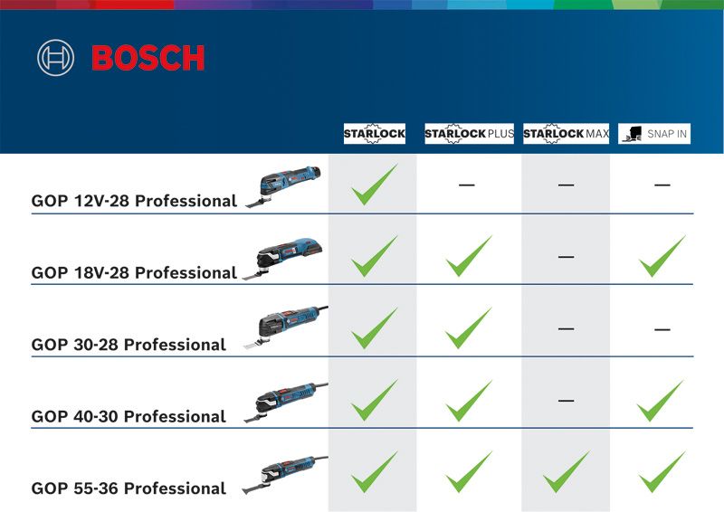 GMF 10.8V-28 コードレスマルチツール | Bosch Professional