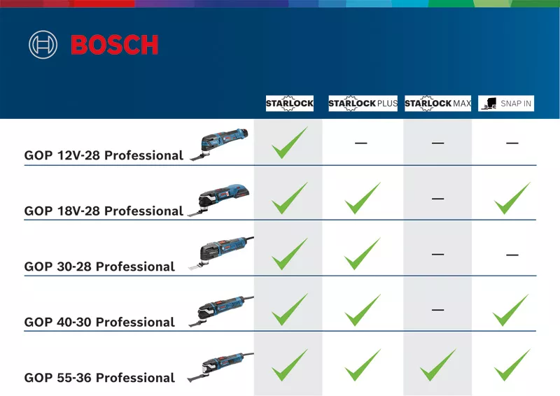 GMF 18V-28 コードレスマルチツール | Bosch Professional
